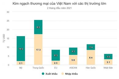 Xuất siêu gần 1,3 tỷ USD trong hai tháng