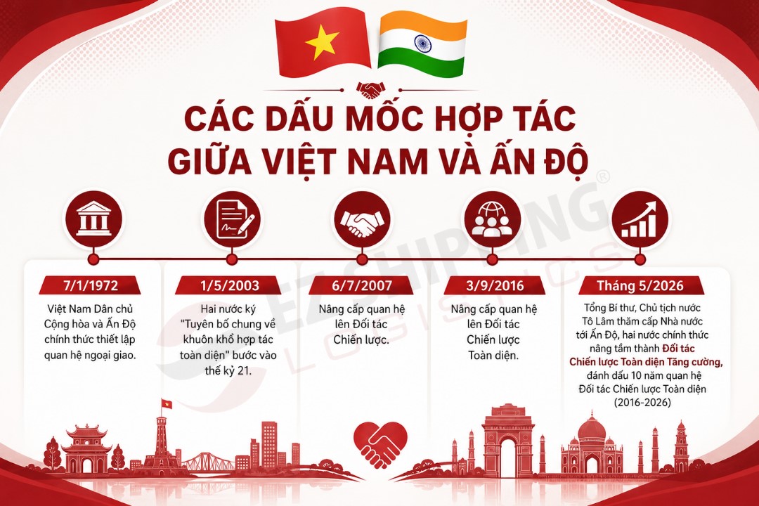 quan-he-hop-tac-Viet-Nam-va-An-Do