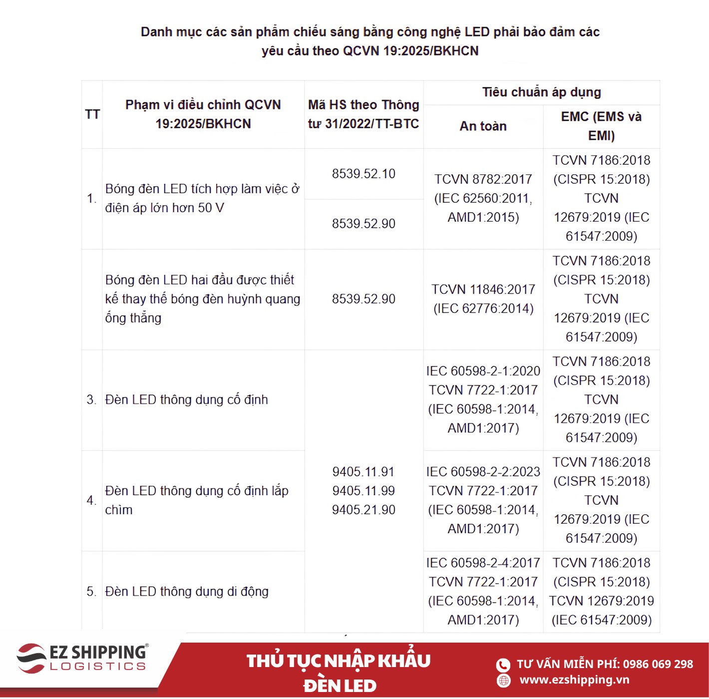 QCVN 19:2025/BKHCN quy định an toàn và tương thích điện từ cho đèn LED, đảm bảo chất lượng và an toàn sử dụng