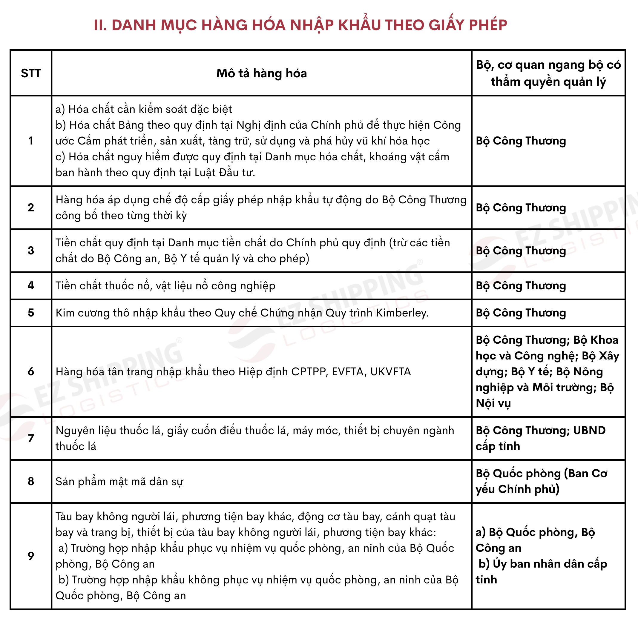 43 mặt hàng nhập khẩu cần xin giấy phép 1